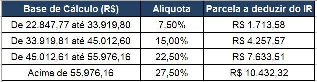 Tabela do imposto de renda